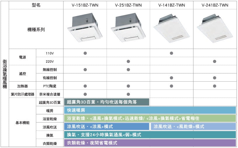 
                  
                    MITSUBISHI 三菱電機 日本製造 遙控 浴室暖風機 乾燥機 V-151BZ-TWN V-251BZ-TWN
                  
                