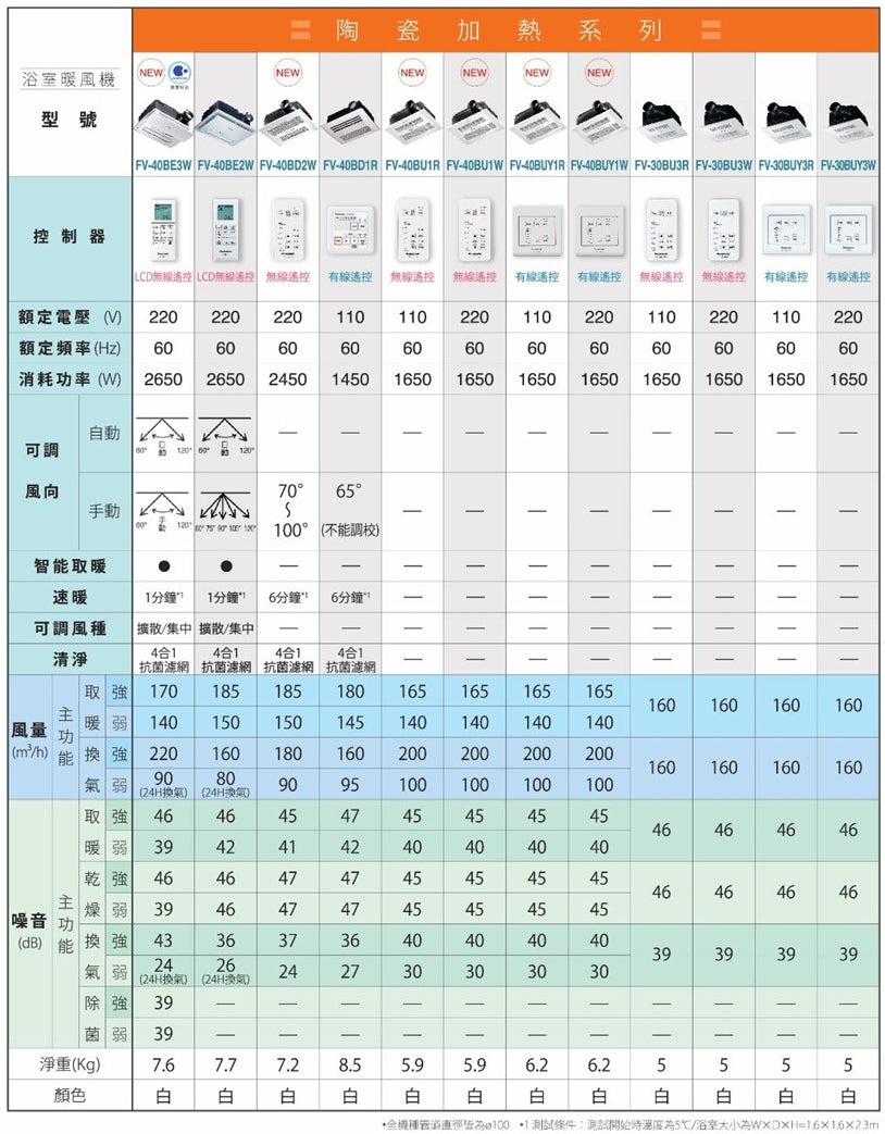 
                  
                    Panasonic 國際牌 四合一 浴室暖風機 牆壁線控款 FV-30BUY3R FV-30BUY3W
                  
                